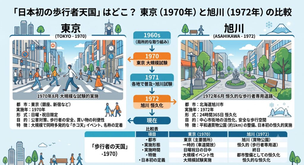 東京旭川歩行者天国比較