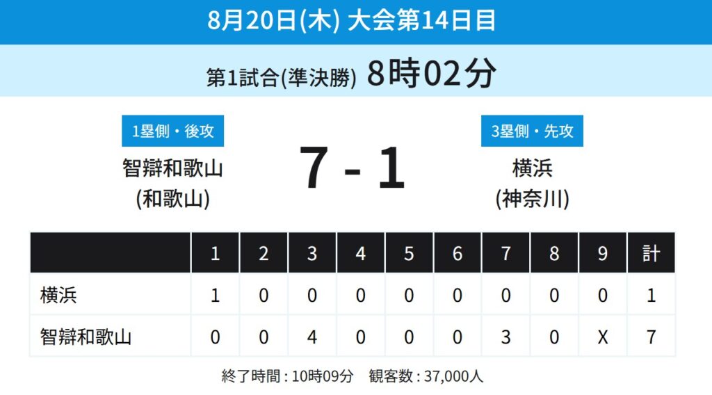 智弁和歌山が横浜を7対1で破りました：大会公式の試合結果