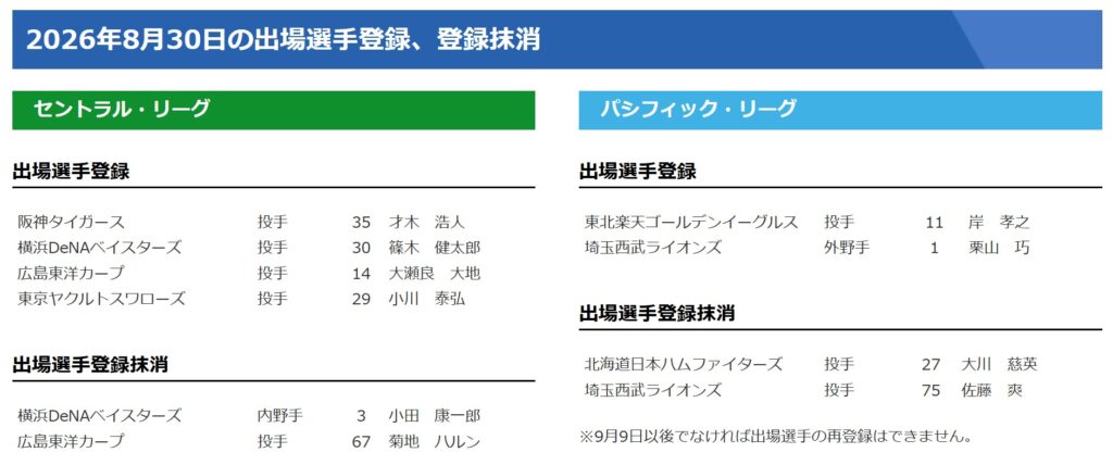 森下翔太選手は出場選手登録を抹消されていません:日本野球機構「出場選手登録および登録抹消」