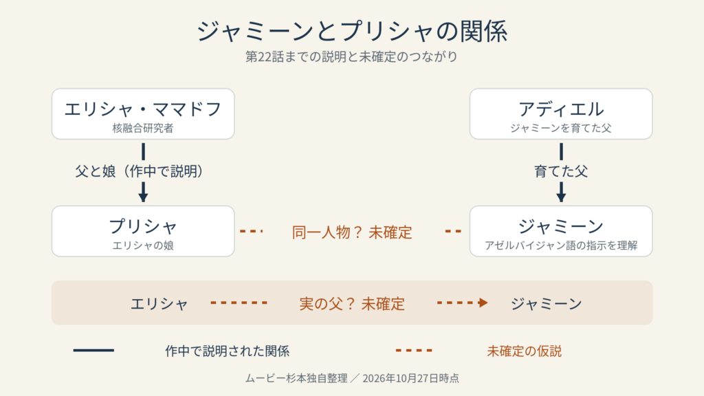 エリシャとプリシャの親子関係、アディエルとジャミーンの養育関係を実線で示し、プリシャとジャミーンの同一人物説、エリシャ実父説を点線で示した人物関係図。